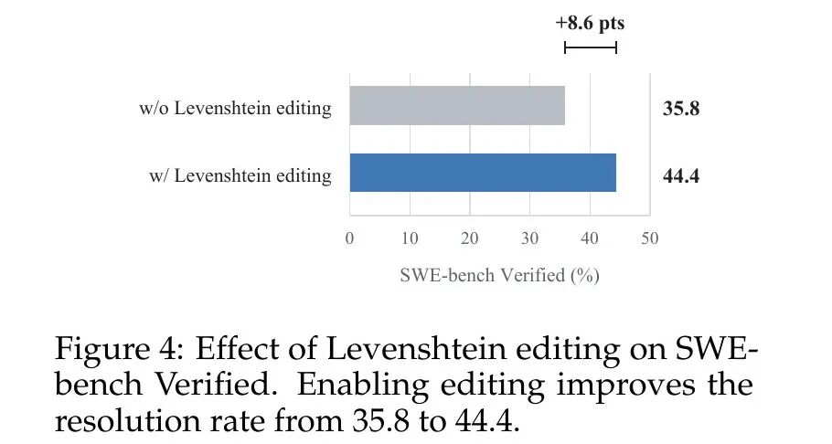 Levenshtein编辑提升8.6个百分点